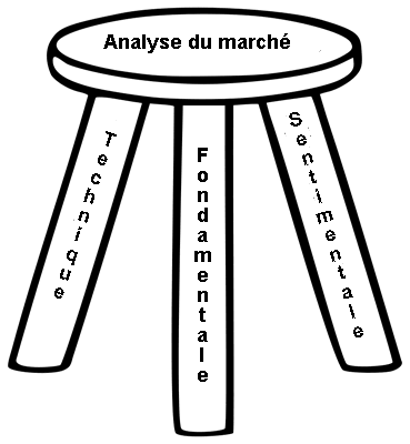 3 types d'analyse