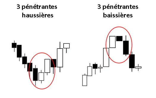 3 pénétrantes