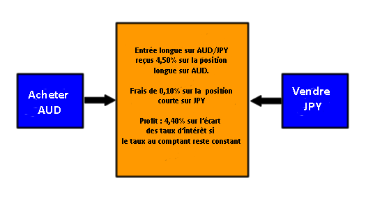 entrée longue sur devise