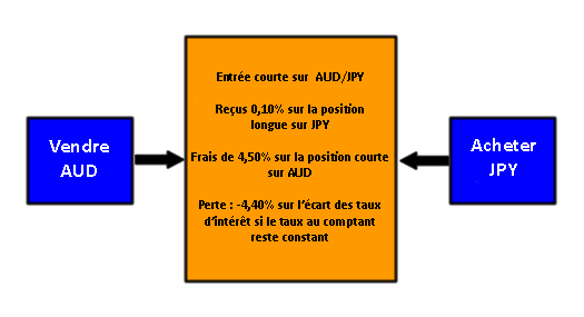 intérêt sur transaction de portage