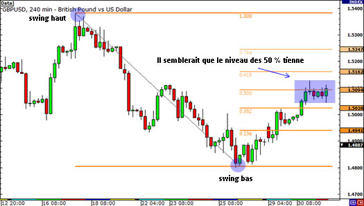 échec des retracements de fibonacci