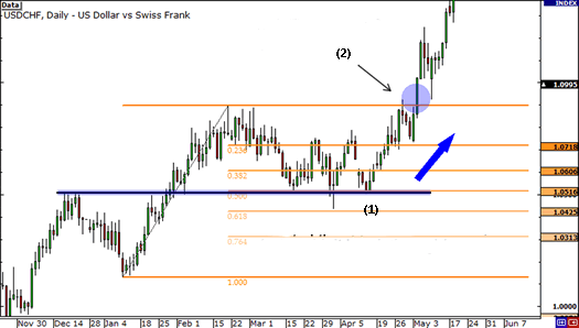 fibonacci support
