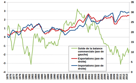 échange commerciale france