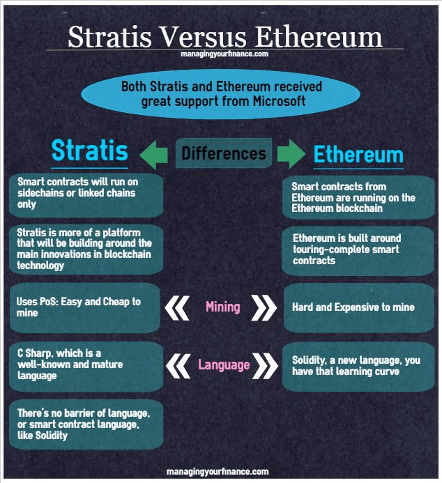 Ethereum vs Stratis