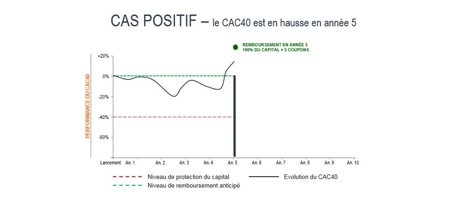 CAC40 haussier