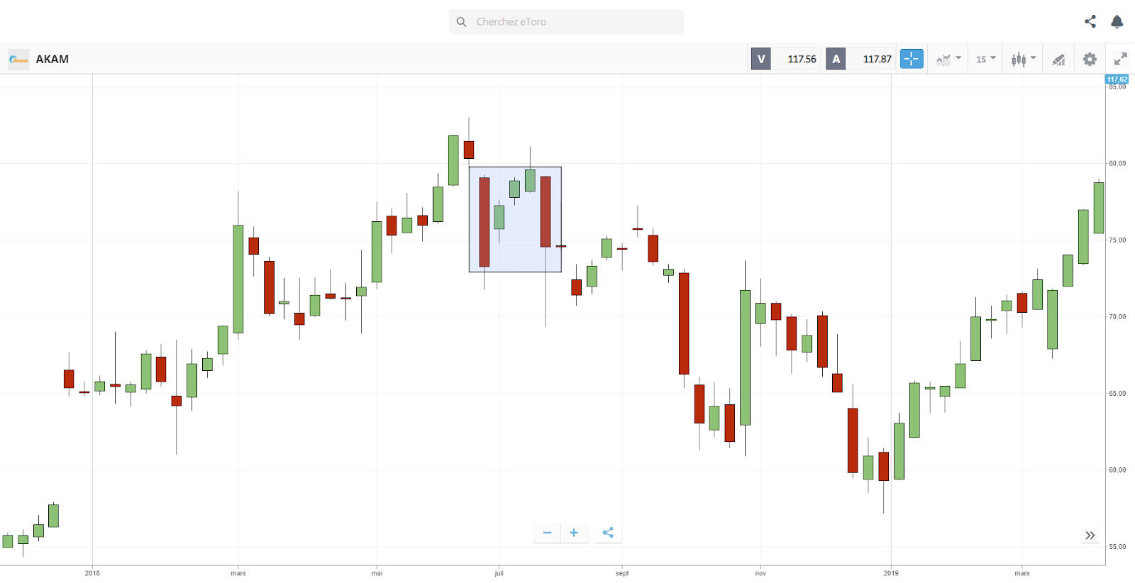 action AKAMAI